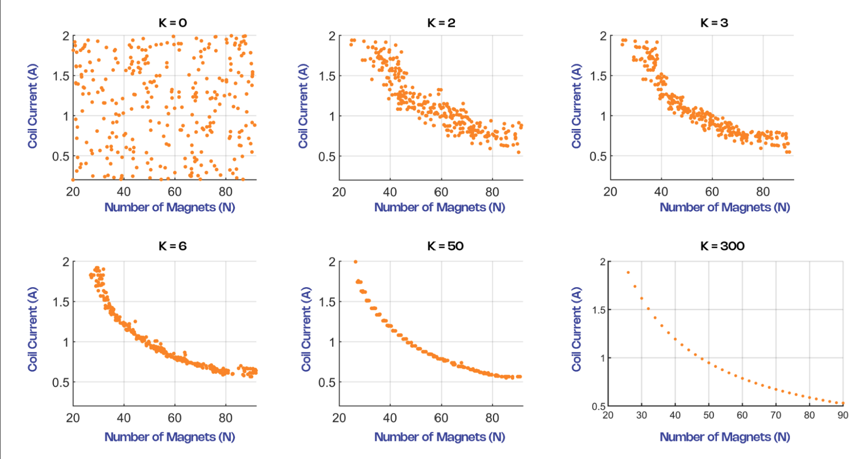Six-panel NSGA-II population evolution from random scatter to smooth Pareto front
